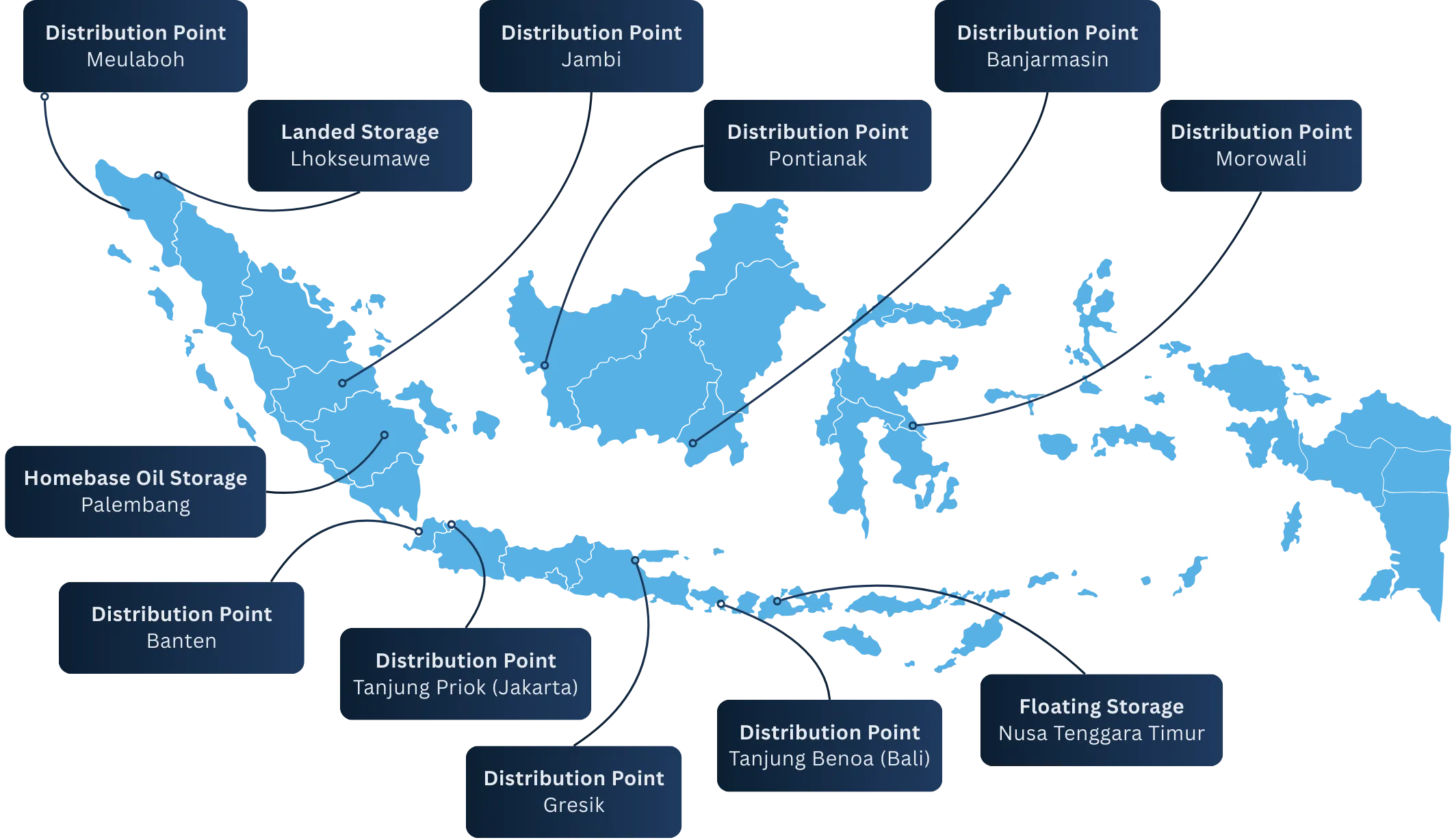 Fuel distribution network map showing Sumatra, Java, Kalimantan, Bali and NTT coverage